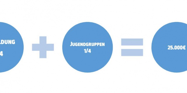 Verteilungsmodus für Jugendgruppenzuschuss